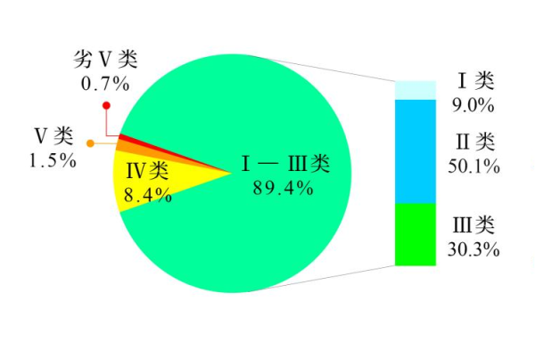 2023年第四季度和1—12月全国地表水环境质量状况